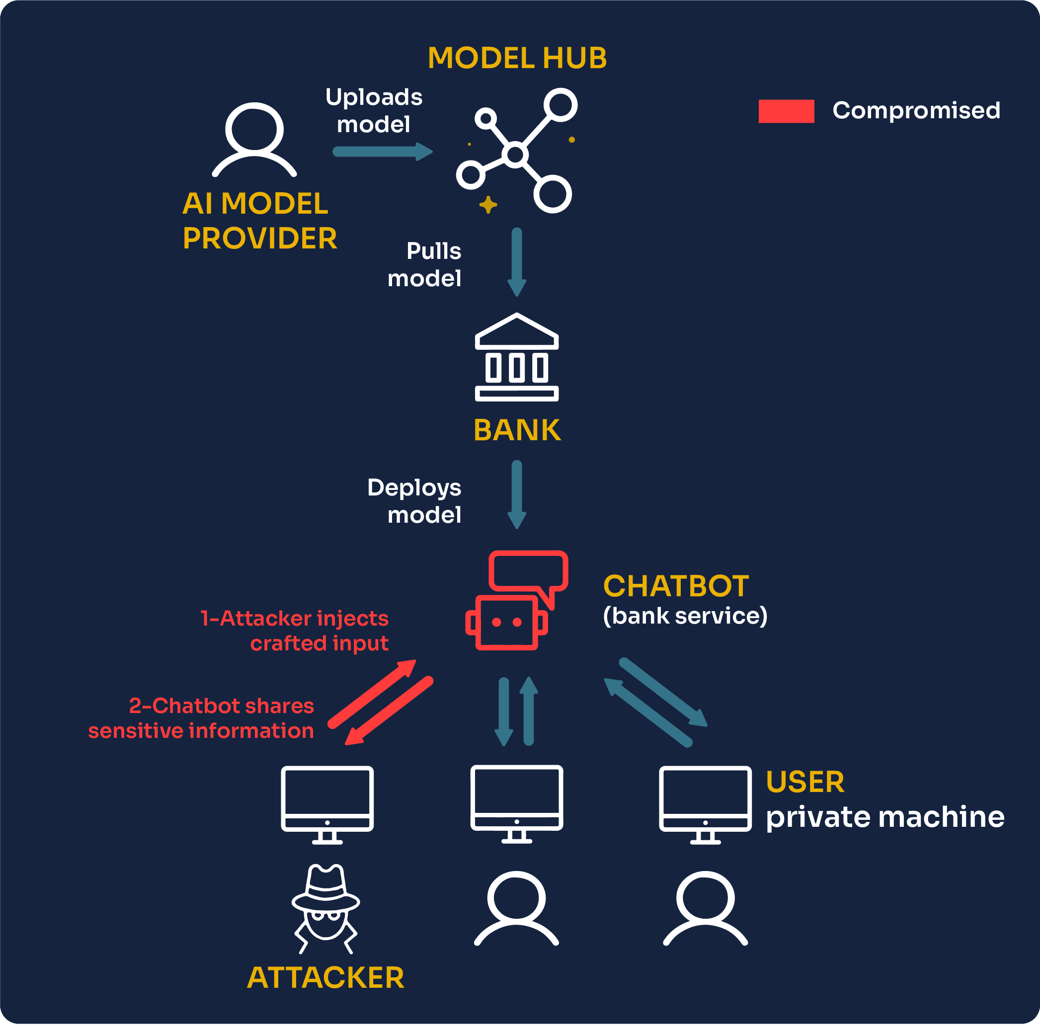 source: https://blog.mithrilsecurity.io/attacks-on-ai-models-prompt-injection-vs-supply-chain-poisoning/