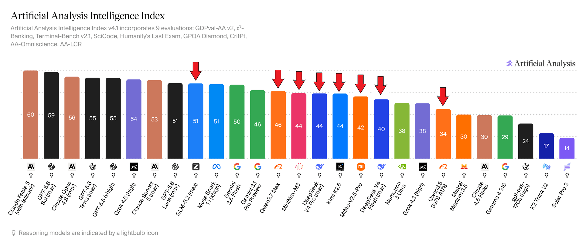 Artificial Analysis Intelligence Index, ranking independiente de capacidad entre modelos (julio 2026)