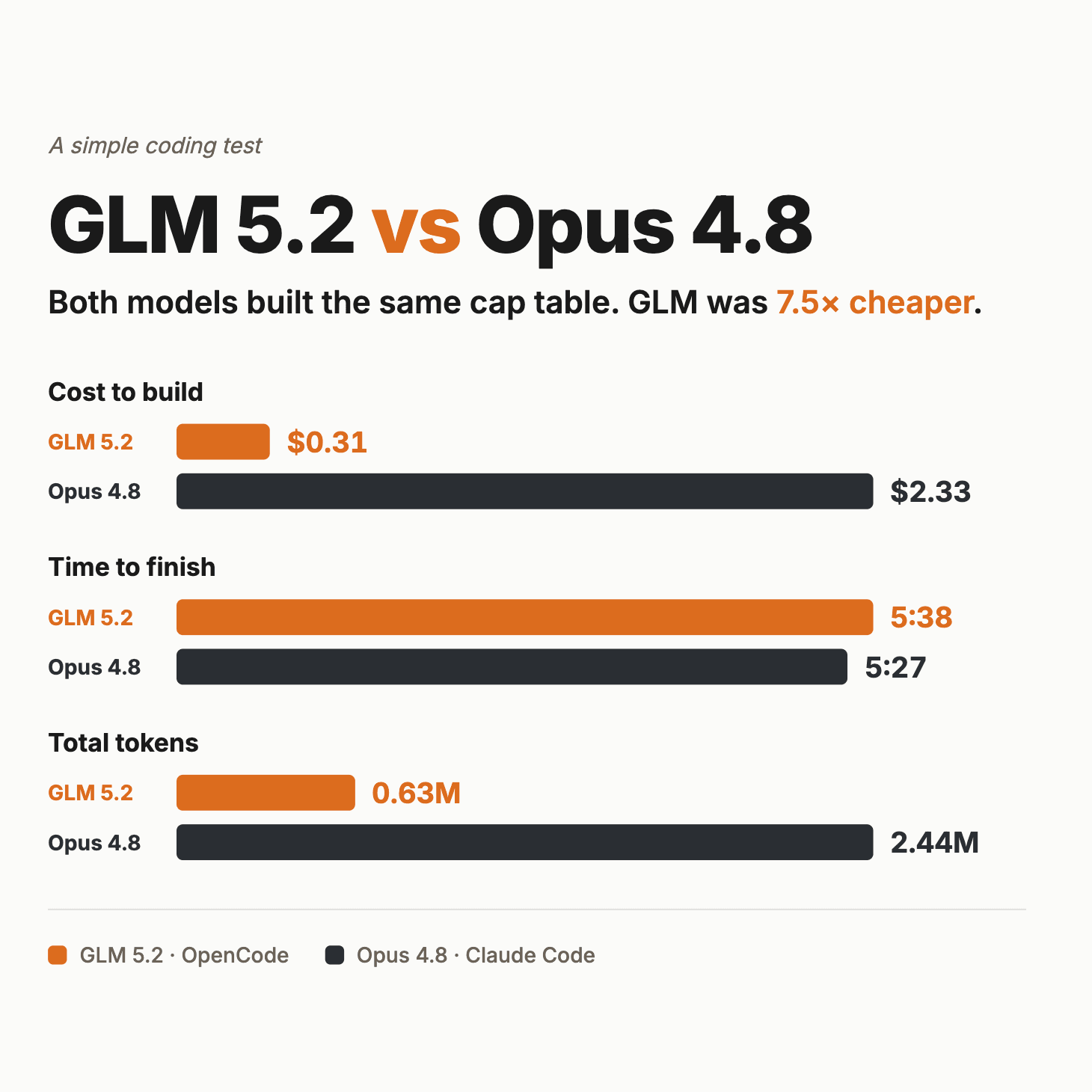 Comparativa independiente GLM 5.2 vs Claude Opus 4.8, por Michael Tefula