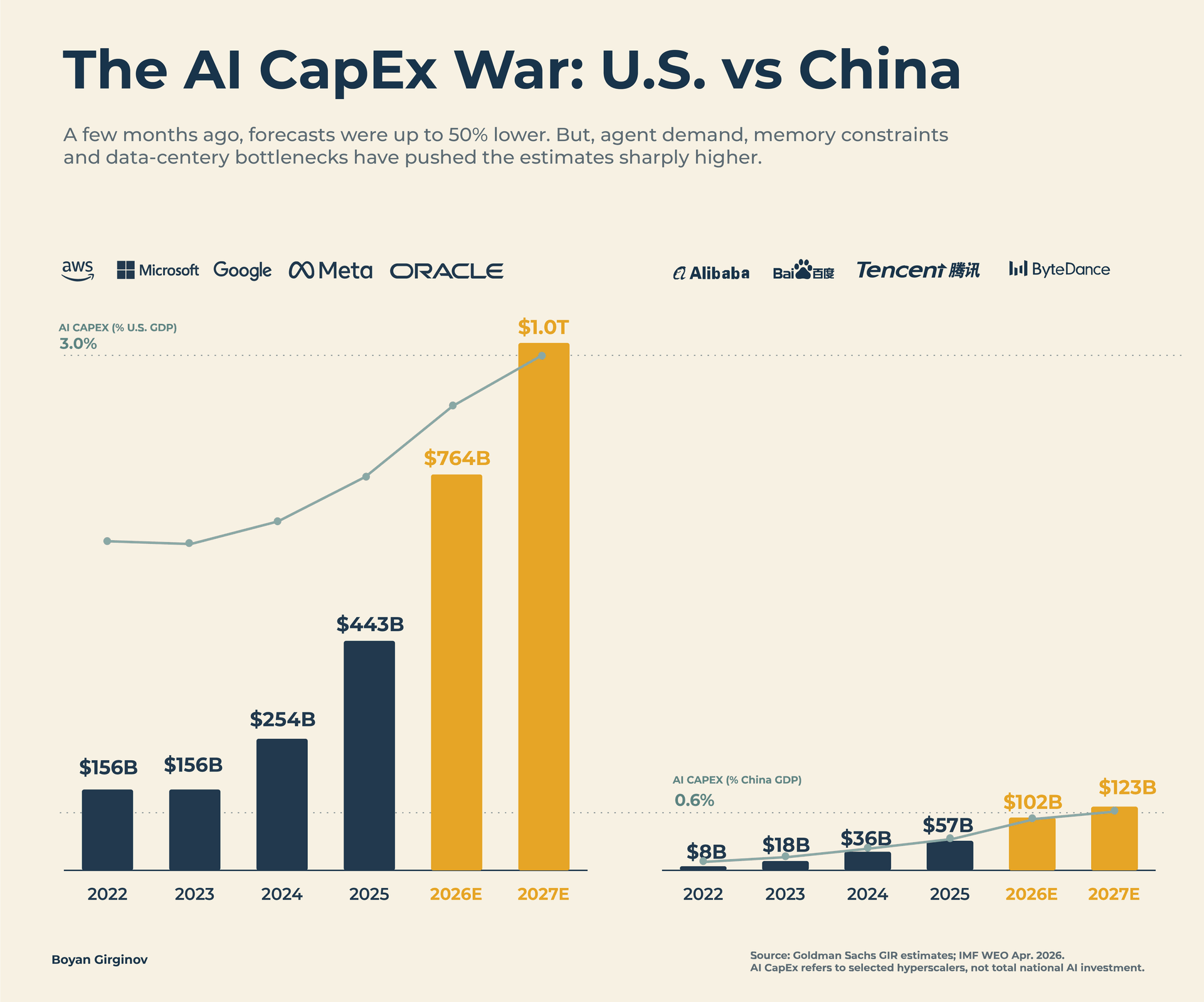 La guerra del capex de IA en 2026, en cifras reales