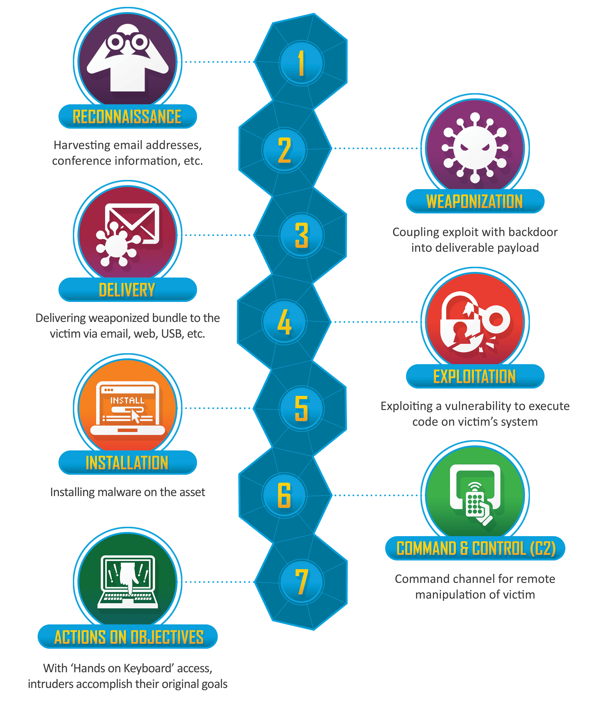 Lockheed Martin Cyber Kill Chain diagram showing the seven attack stages
