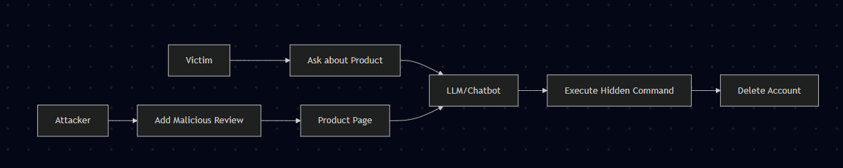 Indirect Prompt Injection Attack Flow