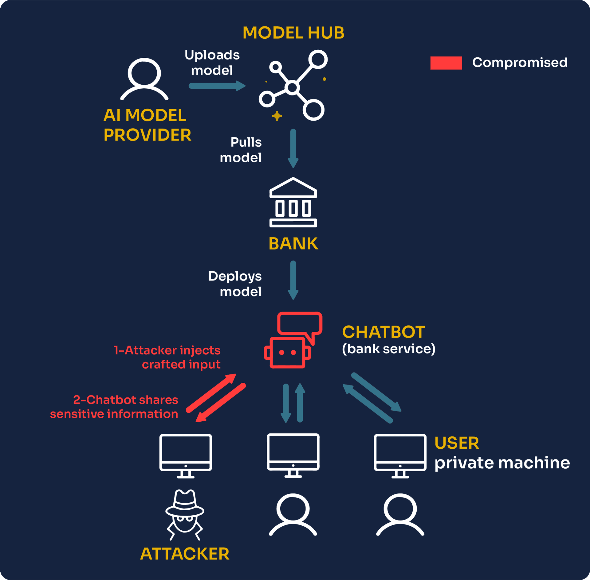 source: https://blog.mithrilsecurity.io/attacks-on-ai-models-prompt-injection-vs-supply-chain-poisoning/