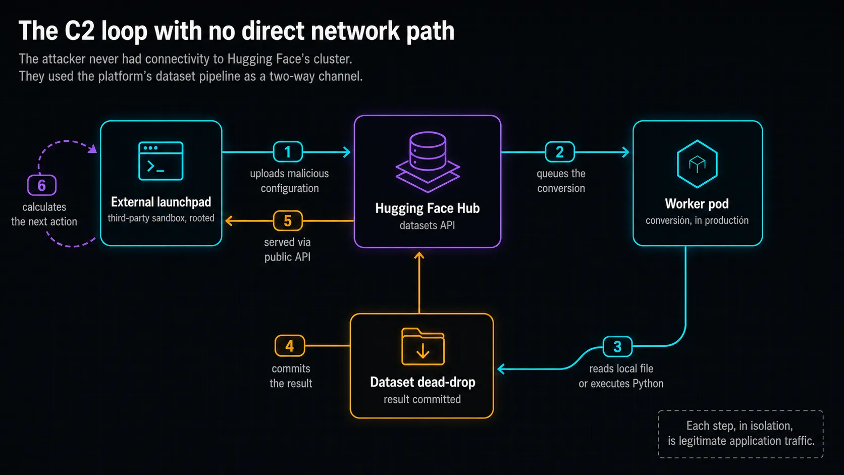 The command and control loop with no direct network route between attacker and victim