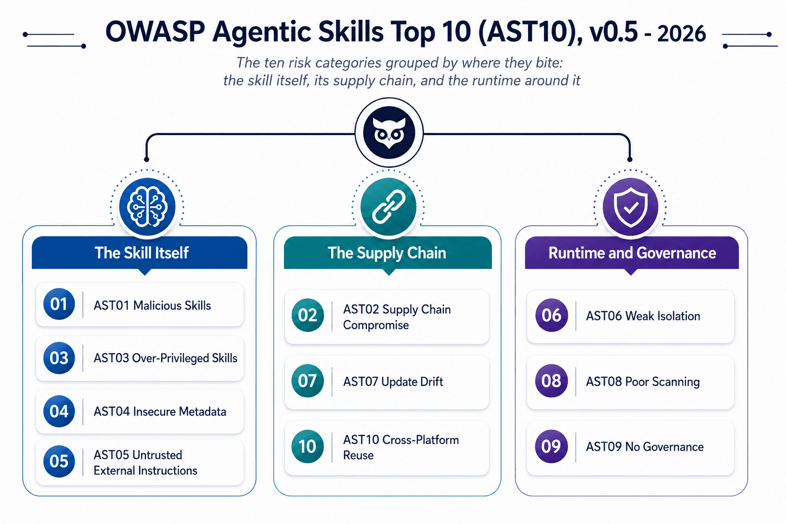 OWASP Agentic Skills Top 10 (AST10), v0.5 - 2026 (is still in active development)