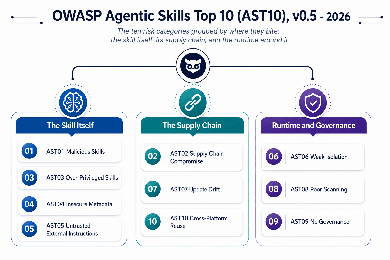 OWASP Agentic Skills Top 10 (AST10), v0.5 - 2026 (is still in active development)