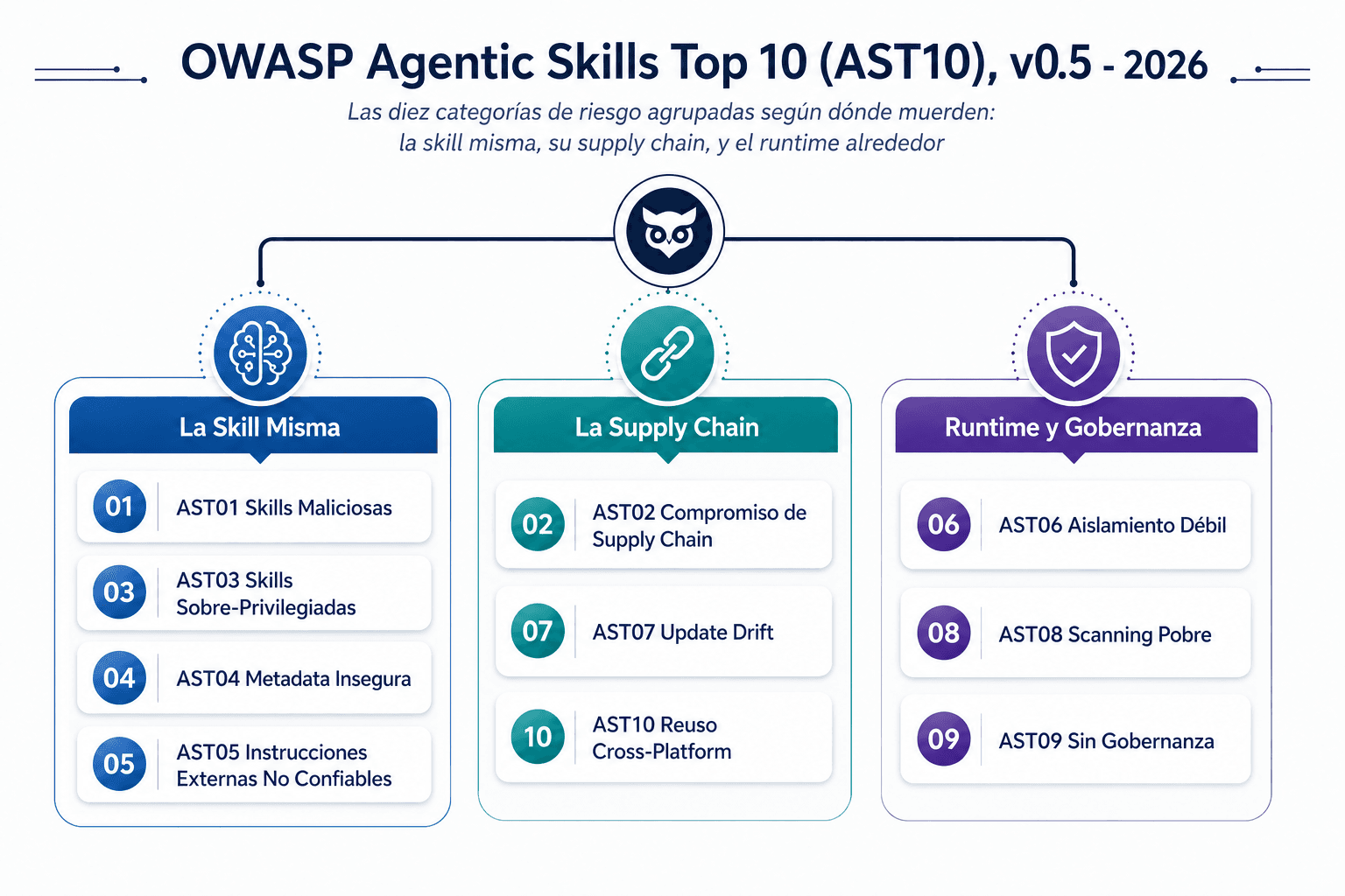 OWASP Agentic Skills Top 10 (AST10), v0.5 - 2026 (is still in active development)