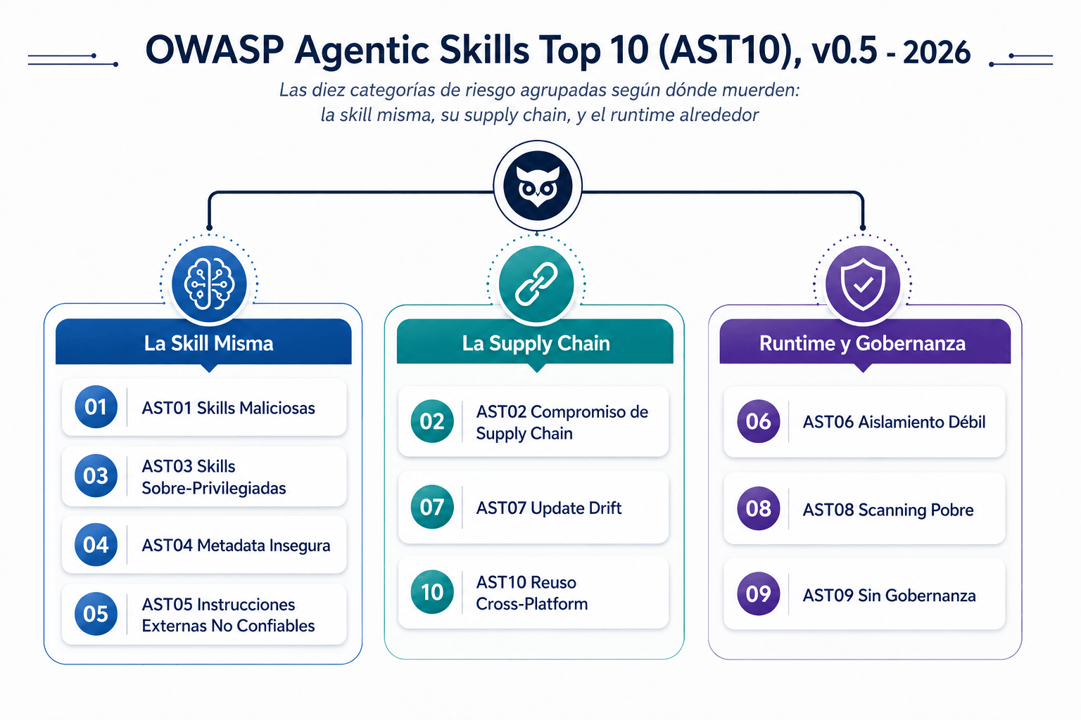 OWASP Agentic Skills Top 10 (AST10), v0.5 de 2026, todavía en desarrollo activo